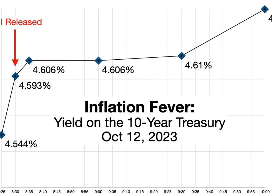 How To Read (And Correct) The Latest CPI Figure