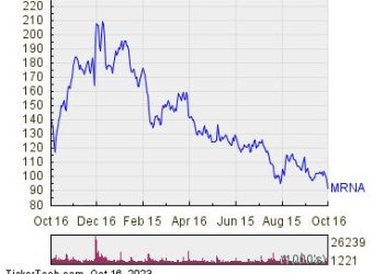 Moderna Becomes Oversold