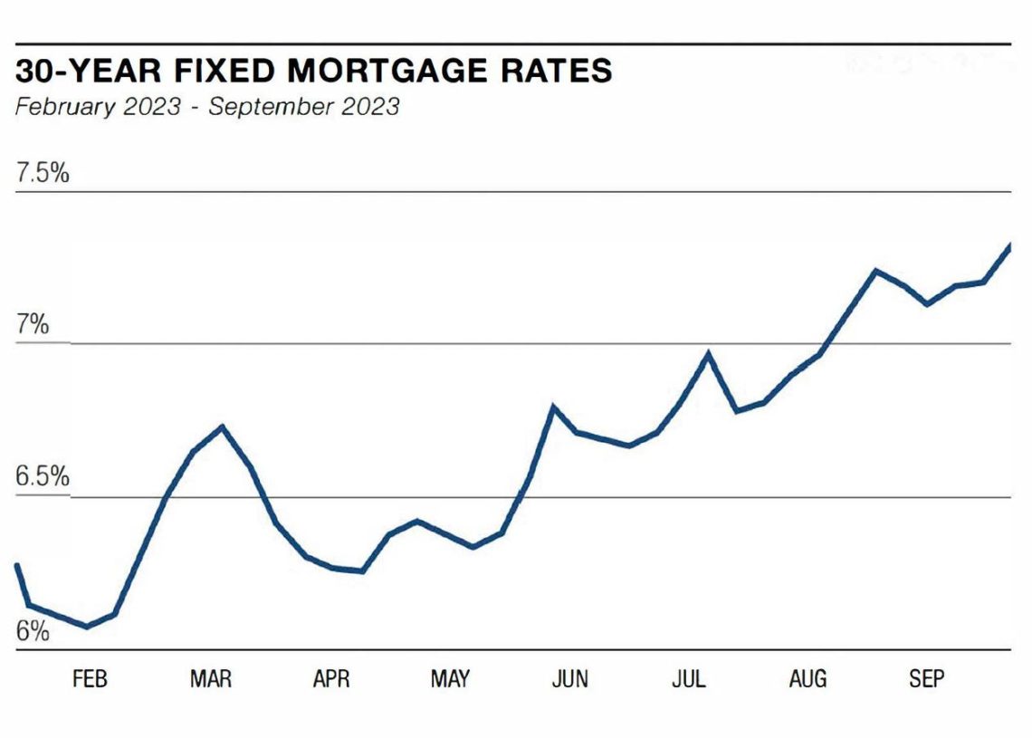 New York Real Estate In Q3 2023: A Wild Ride For Buyers And Sellers