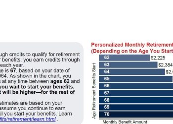 Is Social Security’s Website Suddenly Saying It Owes You Far Less?