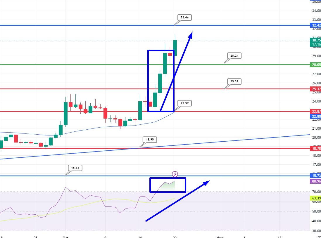 Solana Price Prediction as SOL Blasts Above $30 – Can SOL Reach $100 in 2023 and $1,000 in 2024?