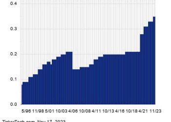 Conagra Brands Shares Cross 5% Yield Mark