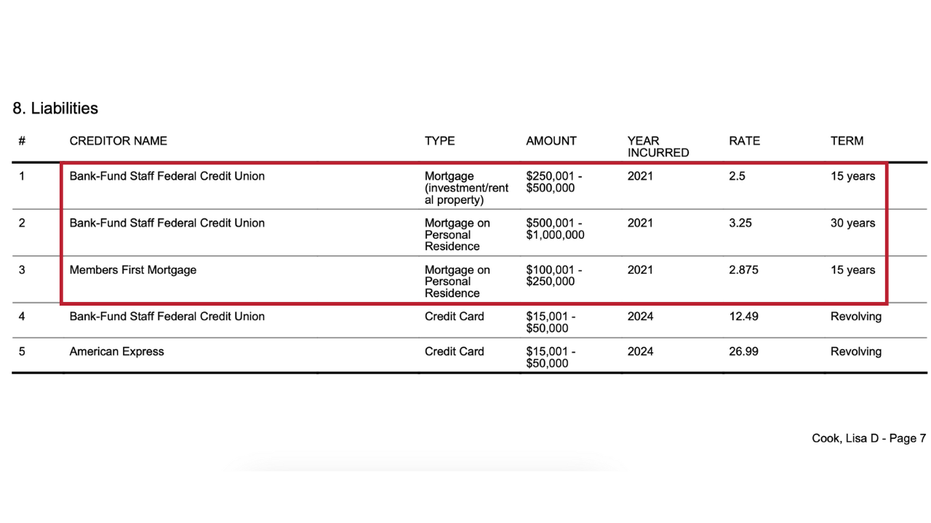 A screenshot of Federal Reserve Governor Lisa Cook's three mortgages listed on her most recent financial disclosure report.